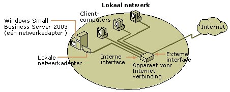 Breedbandverbinding en één netwerk-