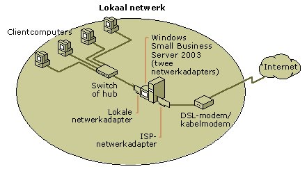 Breedbandverbinding en twee netwerk-